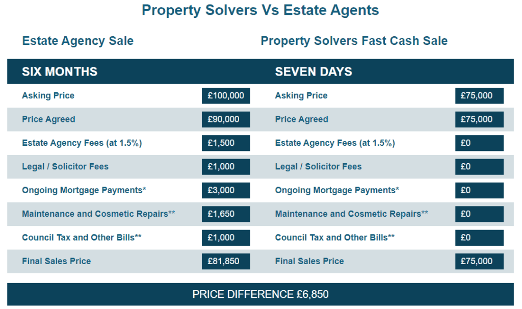 Property Solvers vs Estate Agents